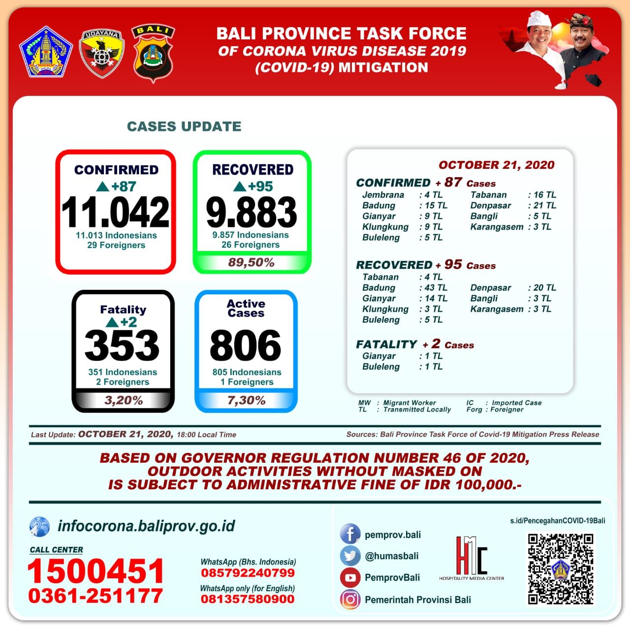 podiumnews.com- Update Covid-19 Bali: Positif 87, Sembuh 95 dan Dua Meninggal