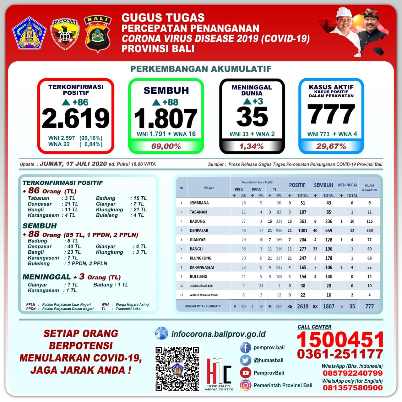 podiumnews.com-Update Covid-19 Bali: Kasus Positif Bertamhan 86, Pasien Sembuh 88 Orang