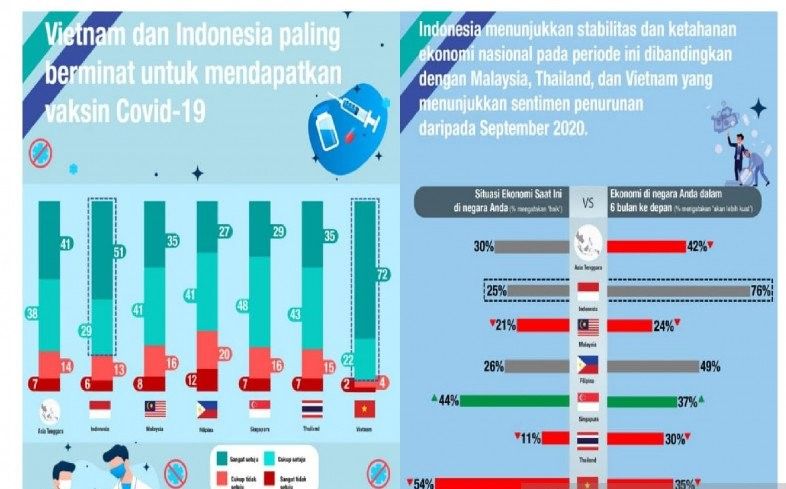 podiumnews.com-Survei: 80 Persen Masyarakat Indonesia Menyambut Vaksinasi