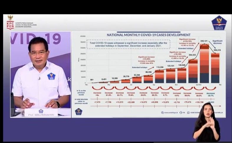 podiumnews.com-Kasus Positif dan Kematian Covid-19 Menurun dalam Sepekan Terakhir