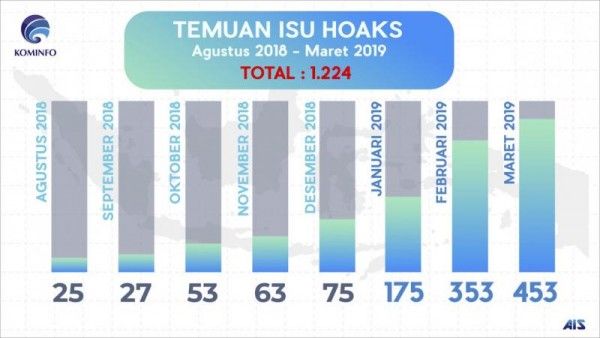 Jelang Pemilu, Konten Hoaks  Cenderung Meningkat